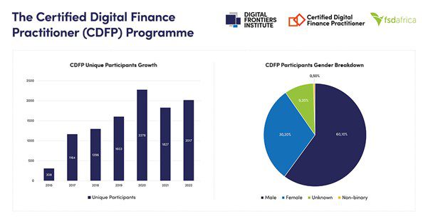 The Certified Digital Finance Practitioner (CDFP) Programme