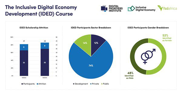 The Inclusive Digital Economy Development (IDED) Course