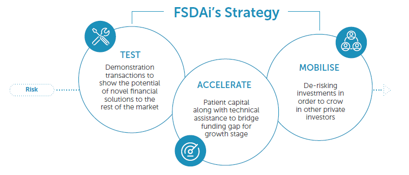 FSD Africa Investments (FSDAi): Building Africa’s financial markets
