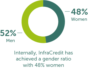 Internally, InfraCredit has achieved a gender ratio with 48% women