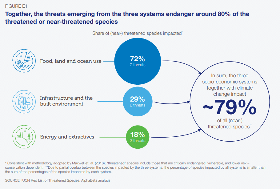 Human systems for food, infrastructure and energy are destroying biodiversity.