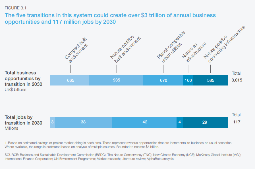Five key transitions in the global economy could have a dramatic impact in slowing the loss of biodiversity.