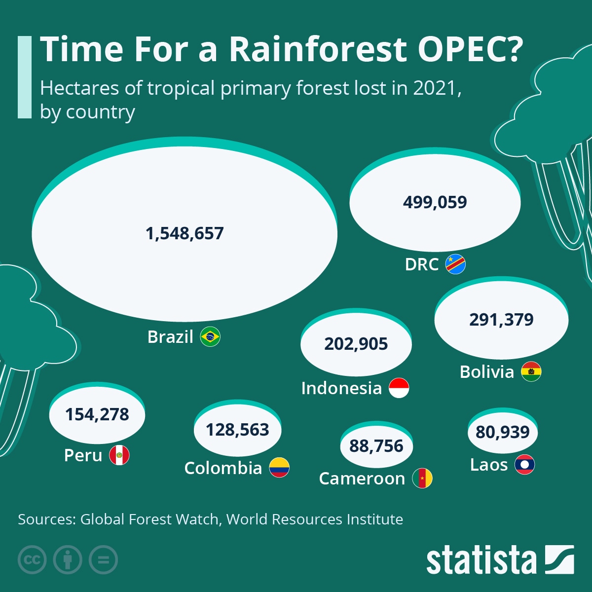 This chart shows the total hectares of forest that have been destroyed in different countries. Source: Statista.