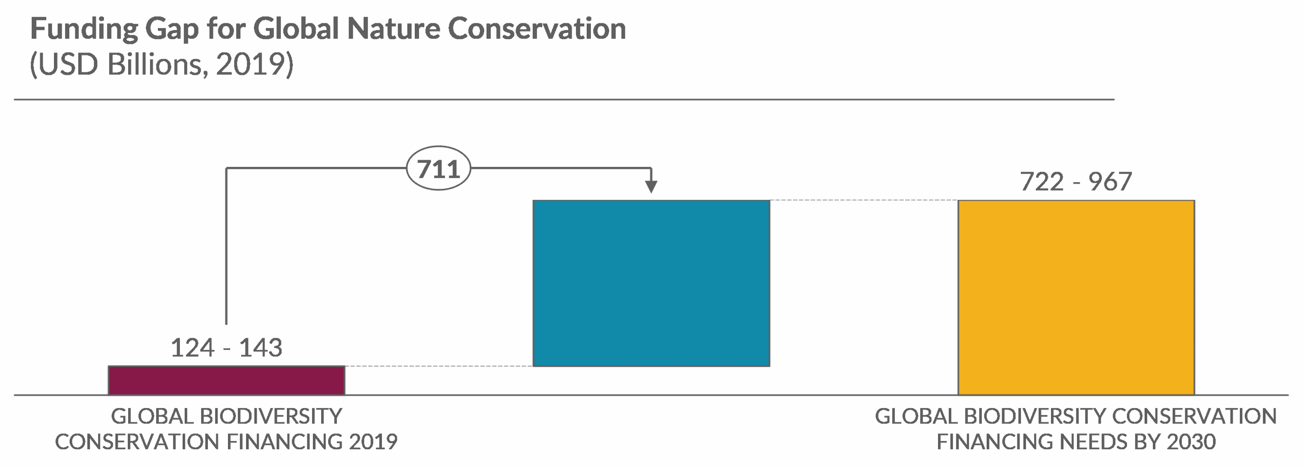 Illustration of the biodiversity conservation funding gap